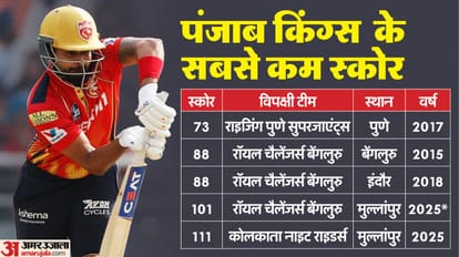 Lowest team totals in IPL playoffs least overs batted by any team in the playoffs RCB vs PBKS IPL 2025