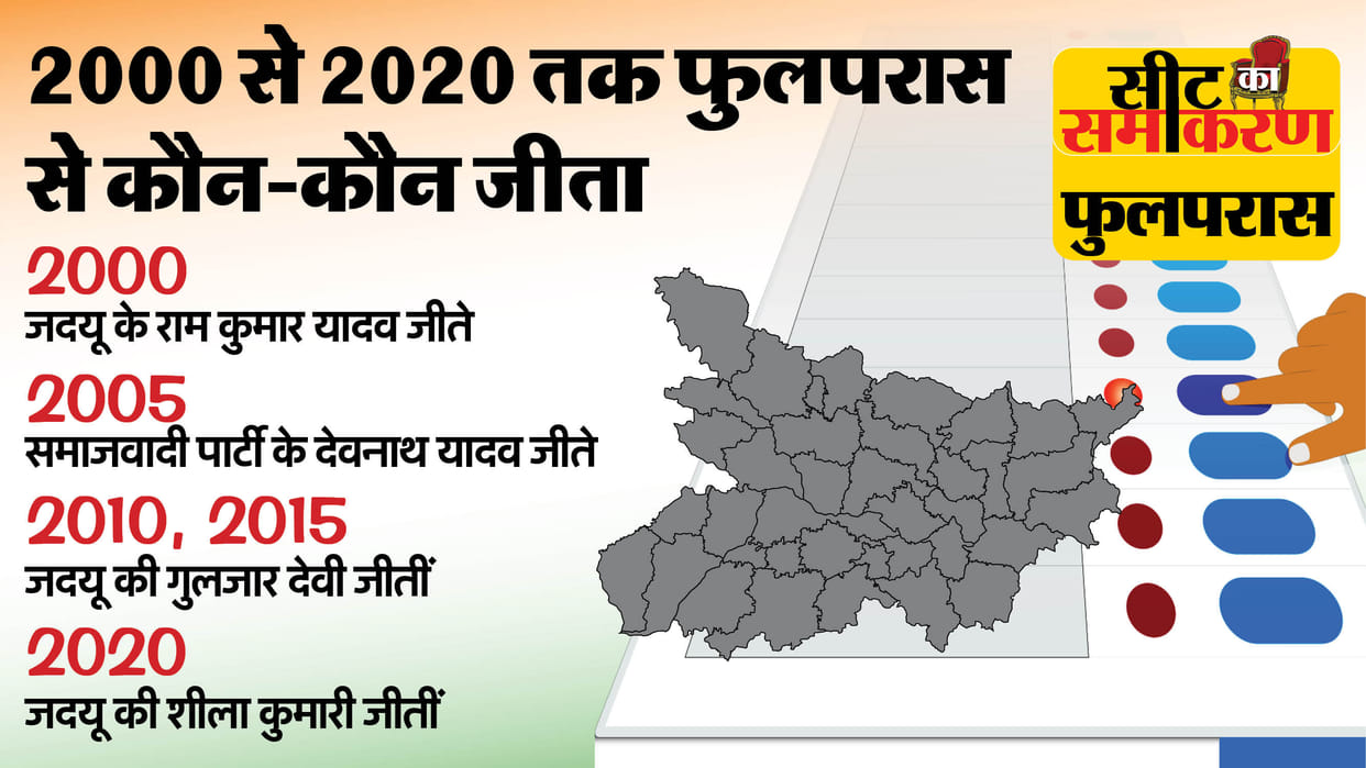 bihar-assembly-election-2025-Phulparas-constituency-seat-cm-karpoori thakur-congress-jdu-bjp janta party