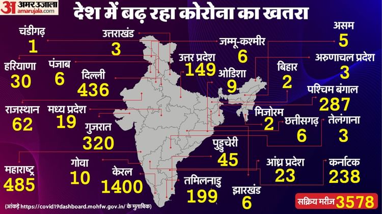 Coronavirus Update: देश में कोरोना के बढ़ते मामलों ने डराया; सक्रिय मरीज अब 3758, केरल में आंकड़ा 1400 के पार