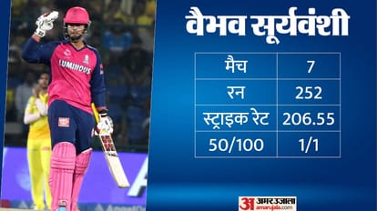 IPL 2025 Final Vaibhav suryavanshi got car as and wins super striker of the season but cant drive