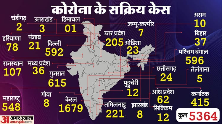 भारत में सक्रिय कोविड मामलों का आंकड़ा 5000 के पार, 24 घंटे में चार मौतों की रिपोर्ट