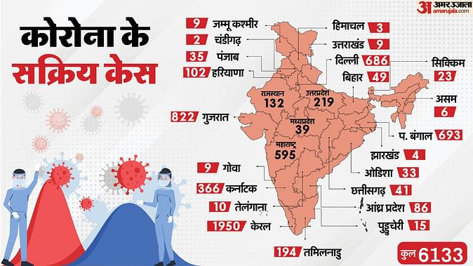 देश में कोरोना संक्रमण की बढ़ती रफ्तार ने डराया, सक्रिय केस 6000 के पार, 24 घंटे में छह की मौत