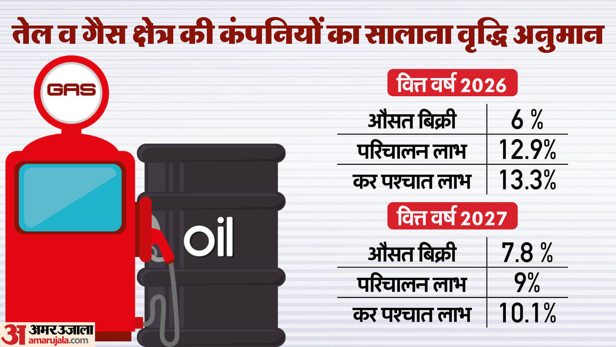 Despite global instability, Indian oil and gas sector will grow, claims Systematics research