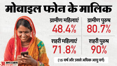 Women in rural areas are using mobile and internet, but almost half of them do not own a mobile phone, NSO dat