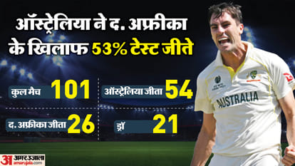 WTC Final Preview: South Africa team will play to win ICC trophy after 27 years, will have to defeat Australia