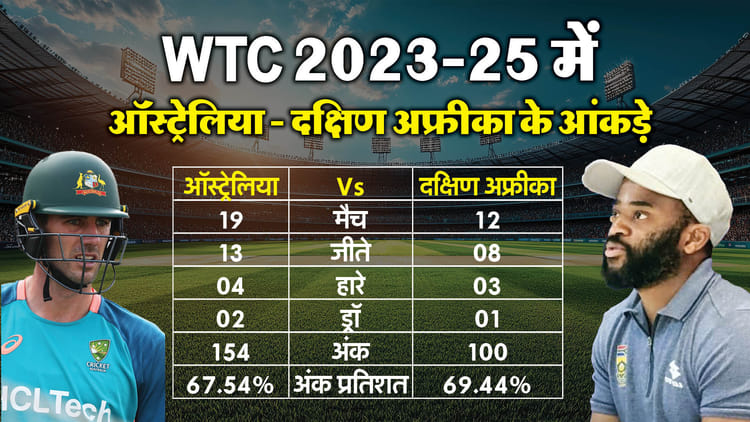 What Happens If Wtc Final Ends In A Draw Who Will Get Icc Test Championship Trophy Sa Vs Aus – Amar Ujala Hindi News Live