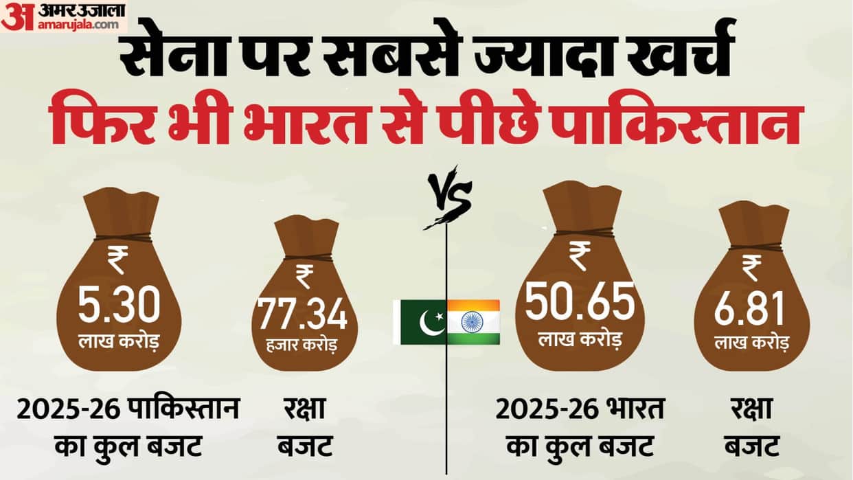 Pakistan Defence Budget rise amid downsizing overall expenditure and debt Comparison India Operation Sindoor
