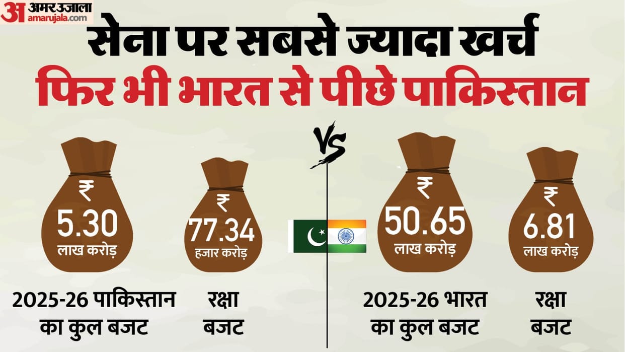 Pakistan Defence Budget rise amid downsizing overall expenditure and debt Comparison India Operation Sindoor