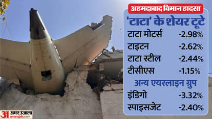 Ahmedabad Plane Crash: एअर इंडिया विमान हादसे के बाद टाटा समूह के शेयर टूटे, इंडिगो व स्पाइसजेट भी कमजोर Ahmedabad Plane Crash: After the Air India plane crash, Tata Group shares fell, Indigo and SpiceJet also weak