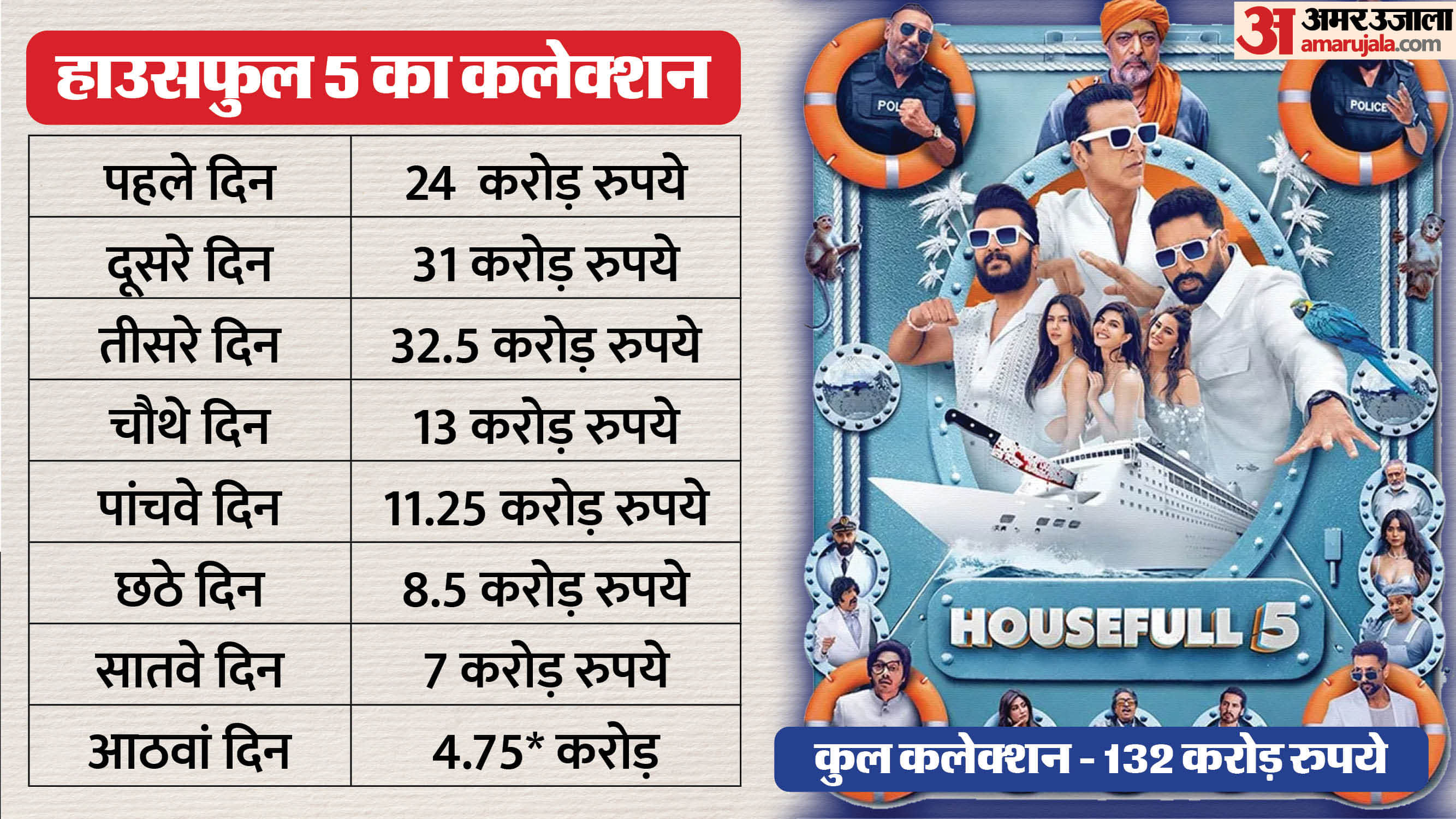 Housefull 5 Box Office Collection Day 8 know Akshay kumar film total collection