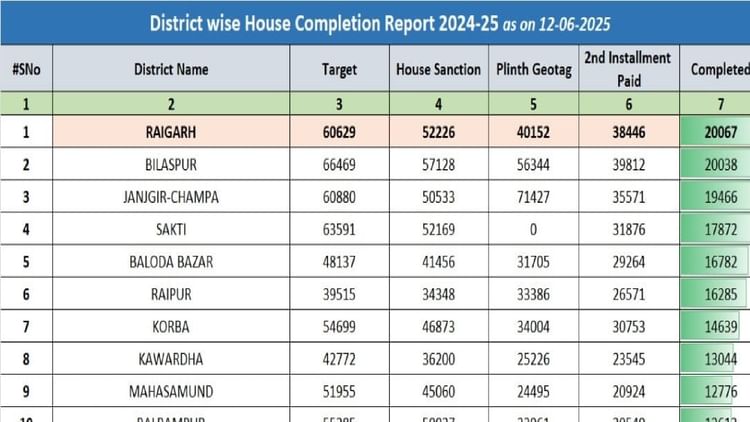 Chhattsgarh: पीएम आवास योजना में प्रदेश में अग्रणी बना रायगढ़ जिला, मिशन मोड में बने 20 हजार से अधिक पक्के मकान