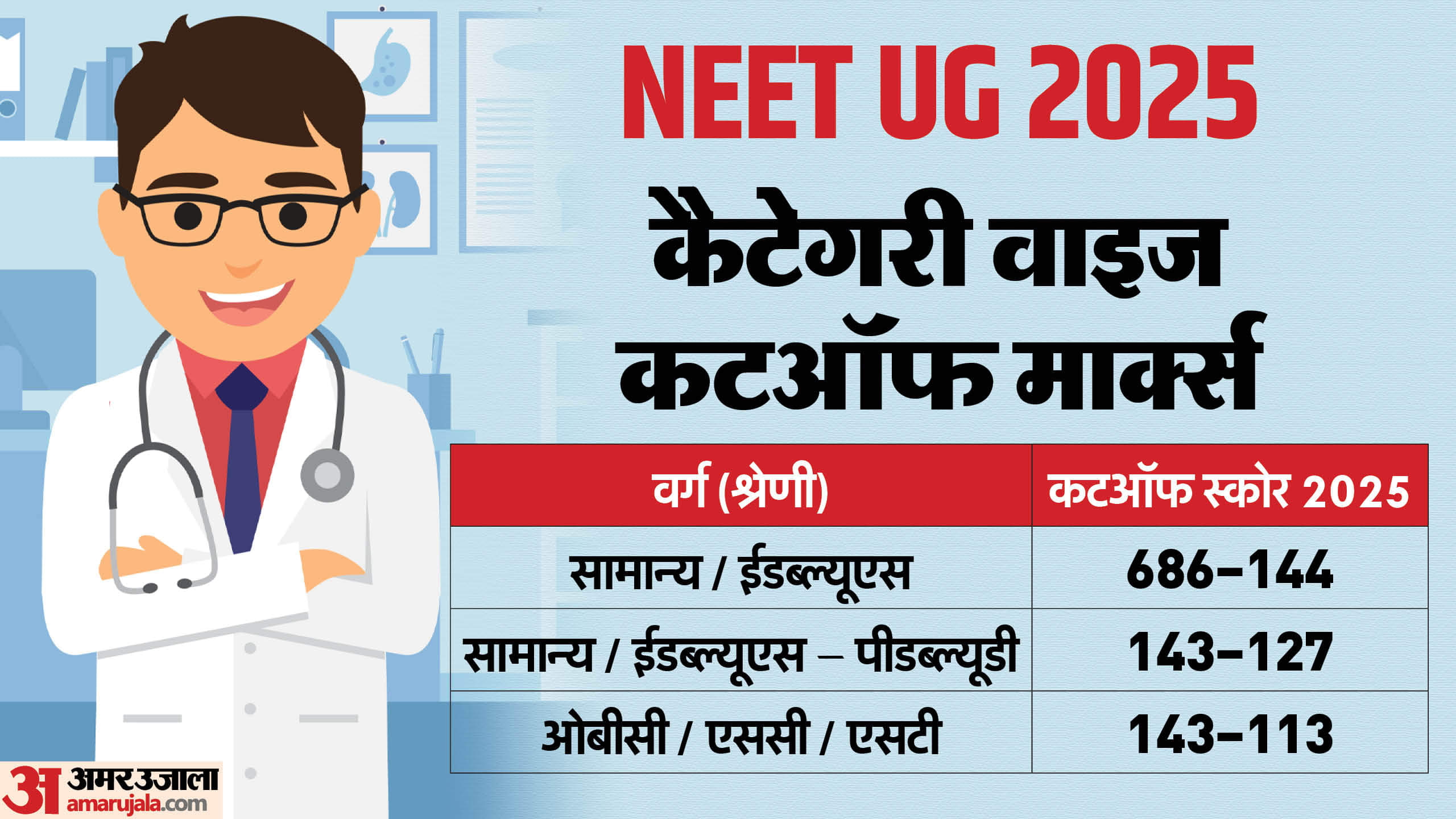 NEET UG Result Analysis: No Toppers Scored Above 700 Marks, Highest Score Capped at 686; Read Full Breakdown