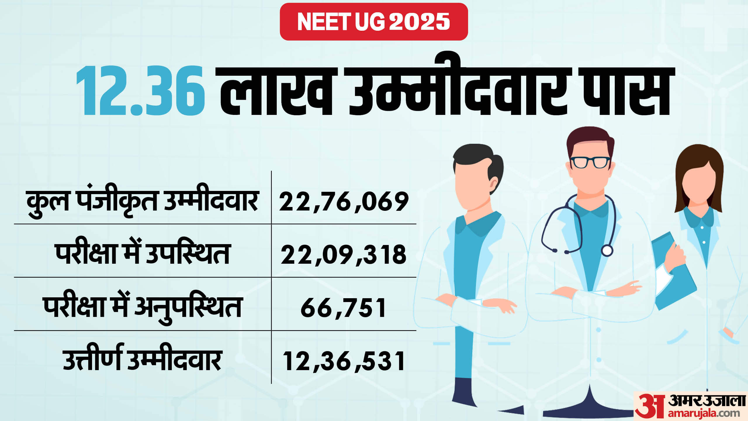 NEET UG Result Analysis: No Toppers Scored Above 700 Marks, Highest Score Capped at 686; Read Full Breakdown