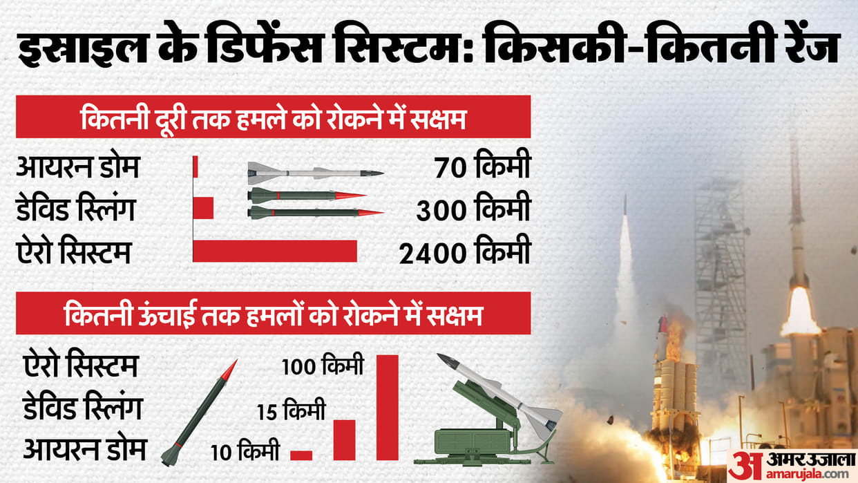 Israel vs Iran: Why Iron Dome Failed Against Iran's Missile Barrage Know Which Defense System Saved Israel