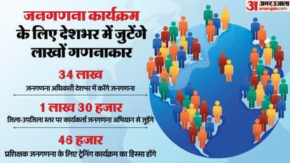 भारत में जनगणना की अधिसूचना जारी।