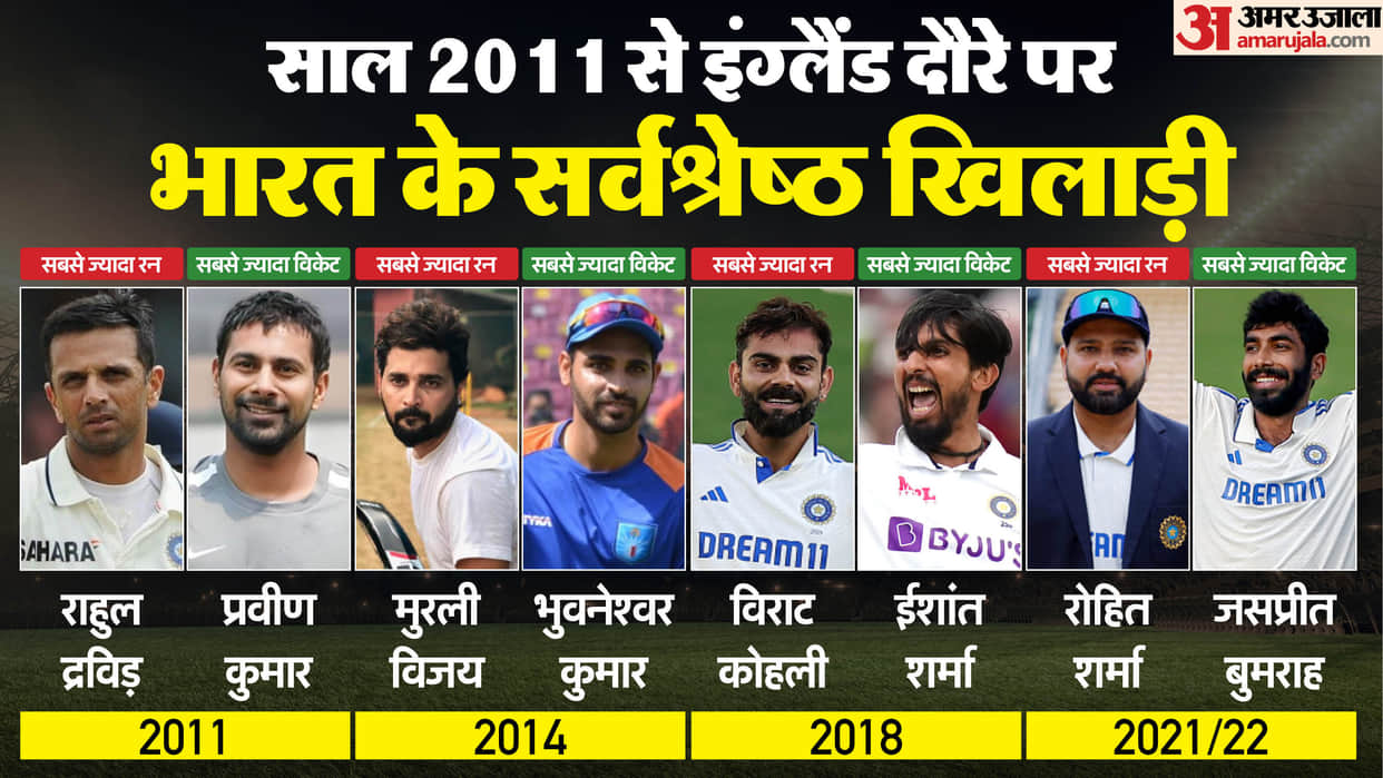 IND vs ENG Test Stats Last 15 Years Top Indian Run-Scorers and Wicket-Takers in England Tours Record