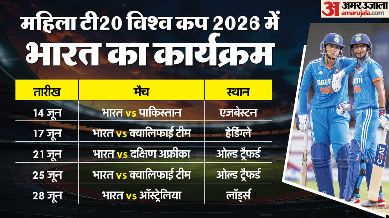 ICC and hosts ECB announced Women's T20 World Cup 2026 schedule India to open campaign against Pakistan