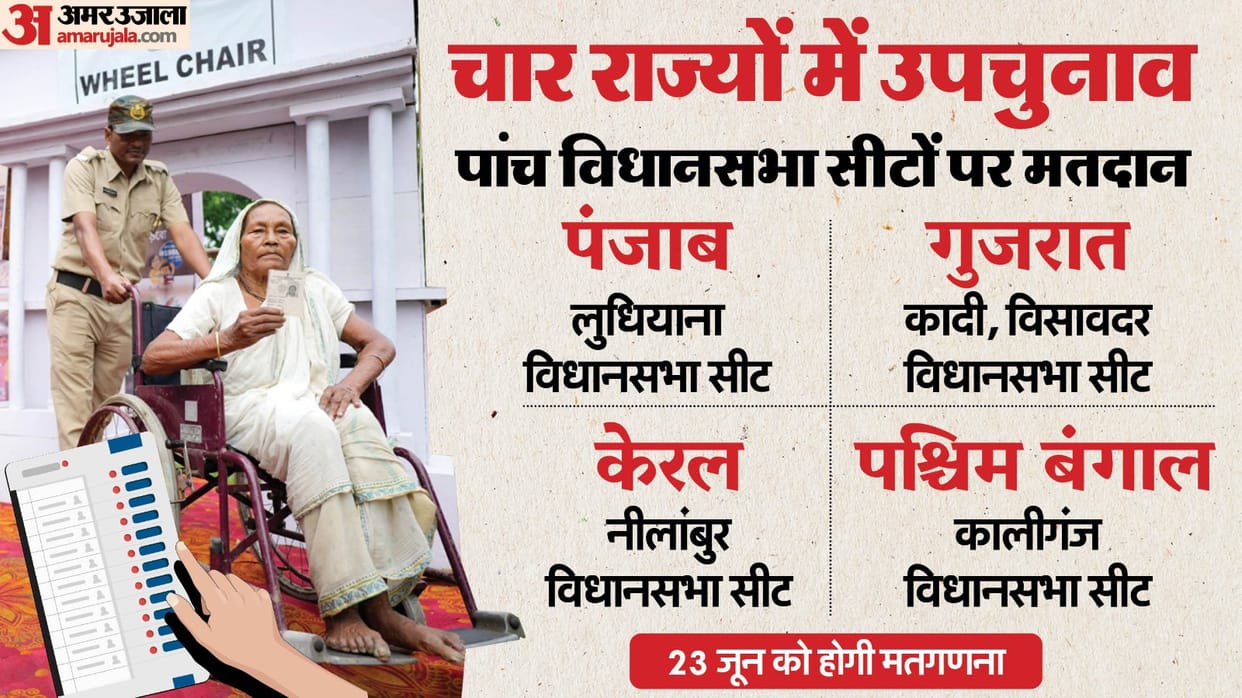 Voting being held for by-elections on five assembly seats in four states, know updates in hindi