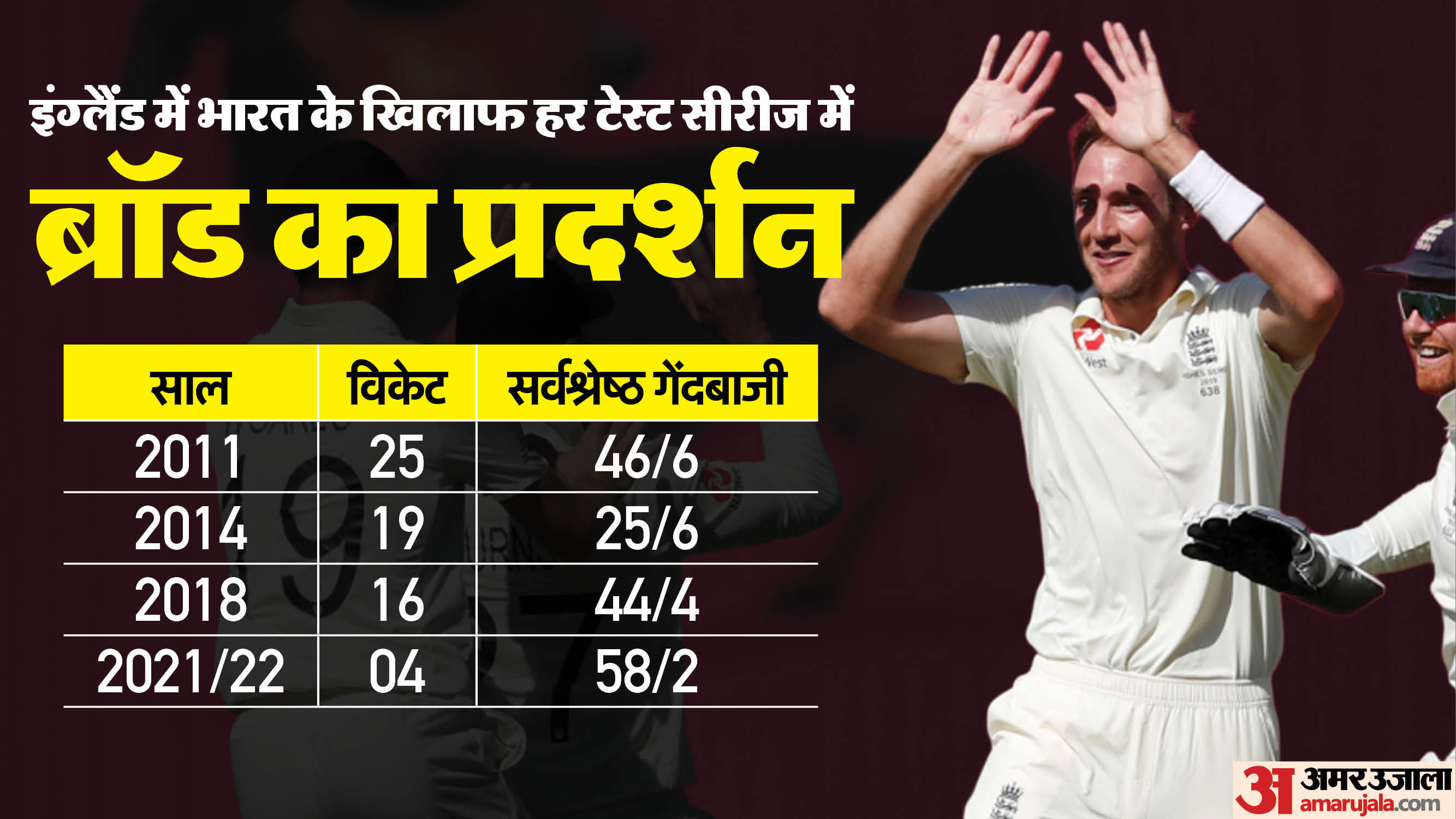 IND vs ENG: Absence of Anderson-Broad big relief for India? Both wreaked havoc on India in last 18 years stats