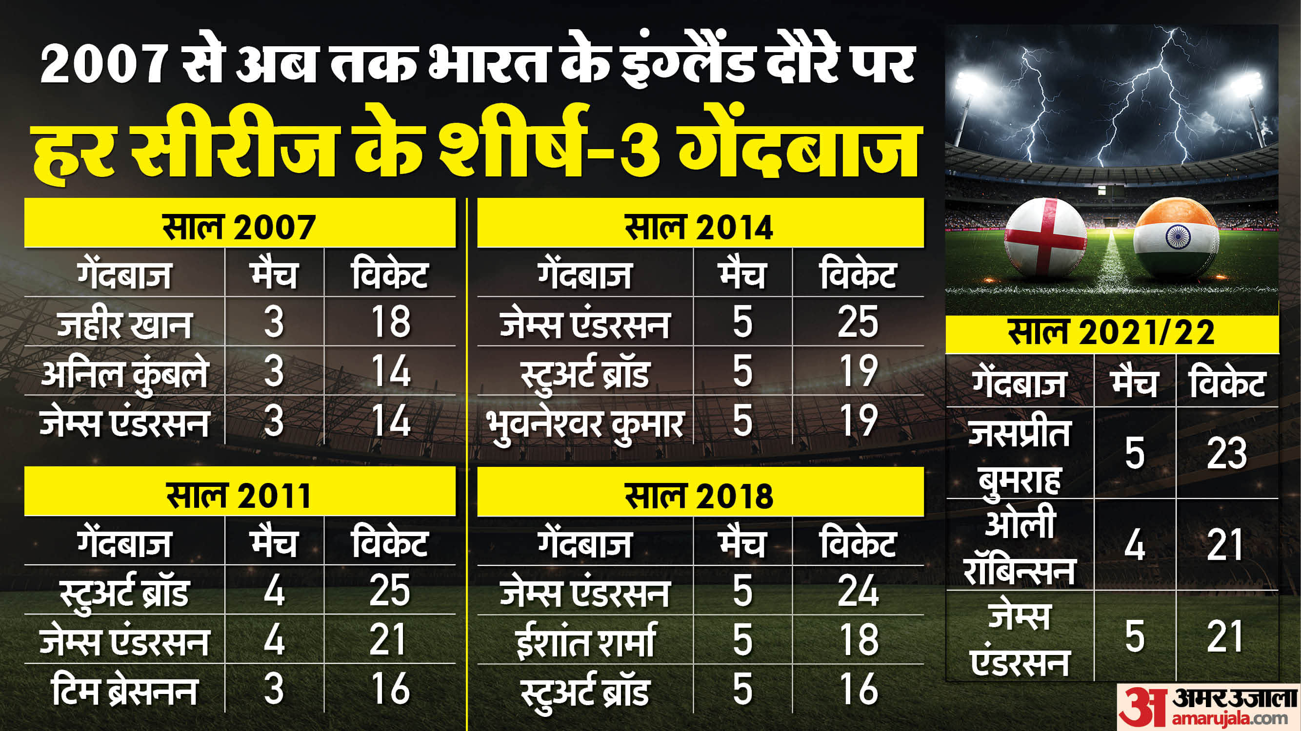 IND vs ENG: Absence of Anderson-Broad big relief for India? Both wreaked havoc on India in last 18 years stats