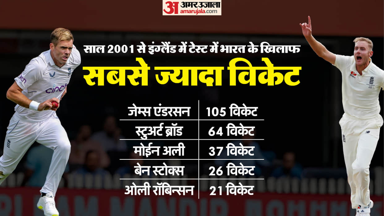 IND vs ENG: Absence of Anderson-Broad big relief for India? Both wreaked havoc on India in last 18 years stats
