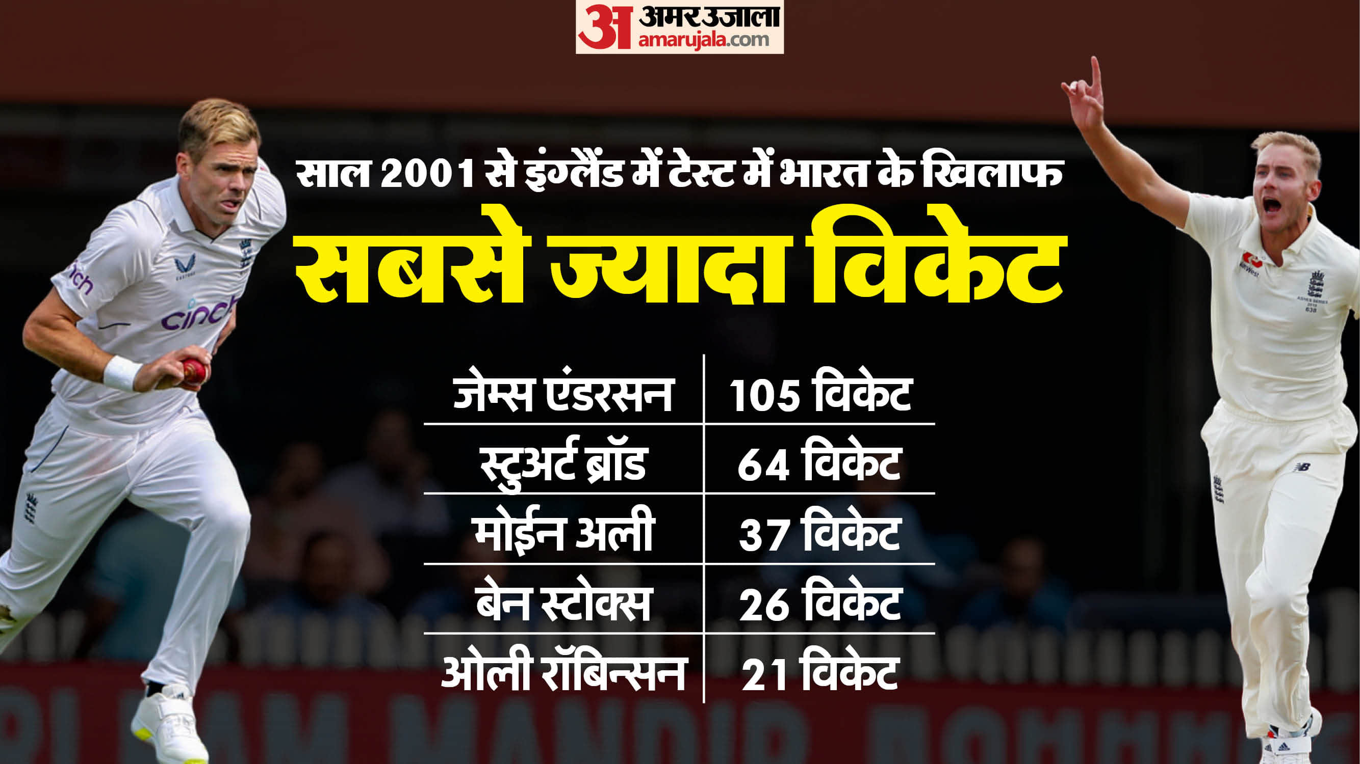 IND vs ENG: Absence of Anderson-Broad big relief for India? Both wreaked havoc on India in last 18 years stats