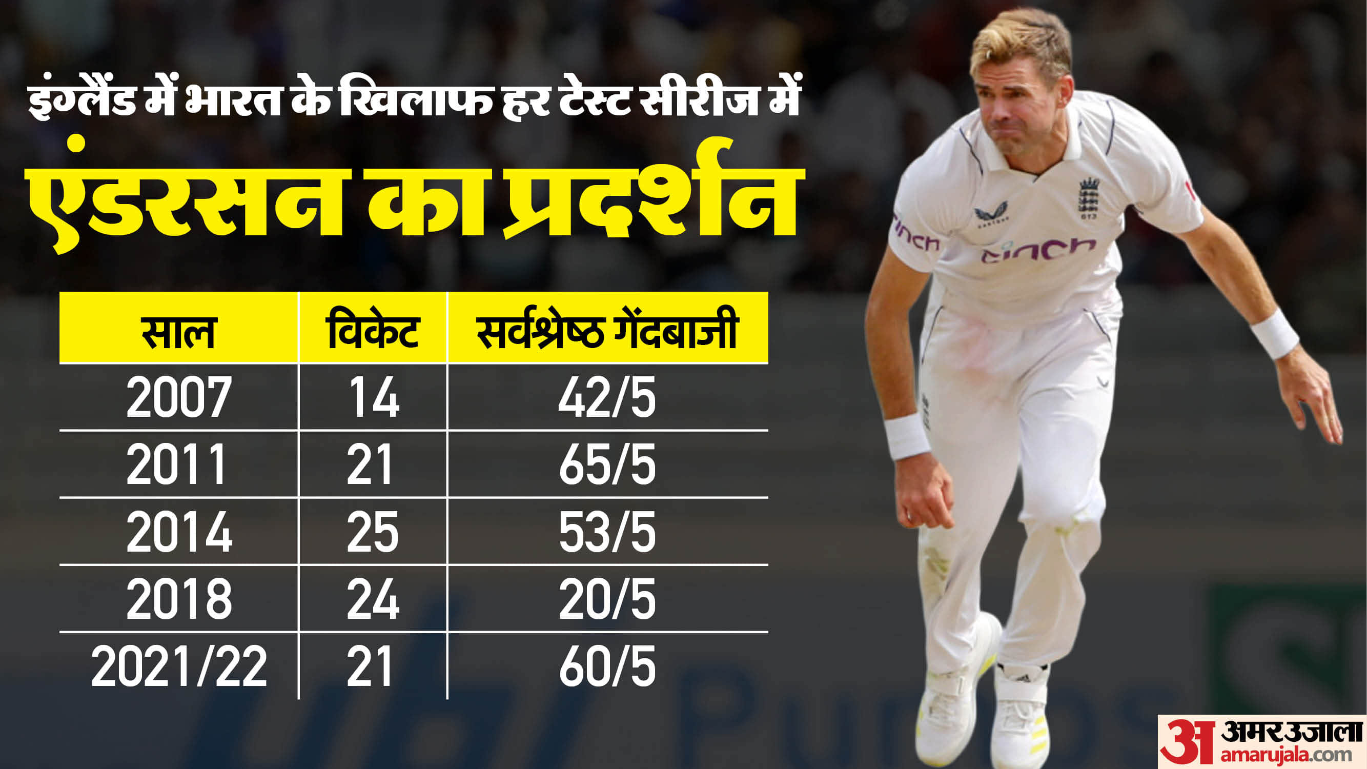 IND vs ENG: Absence of Anderson-Broad big relief for India? Both wreaked havoc on India in last 18 years stats