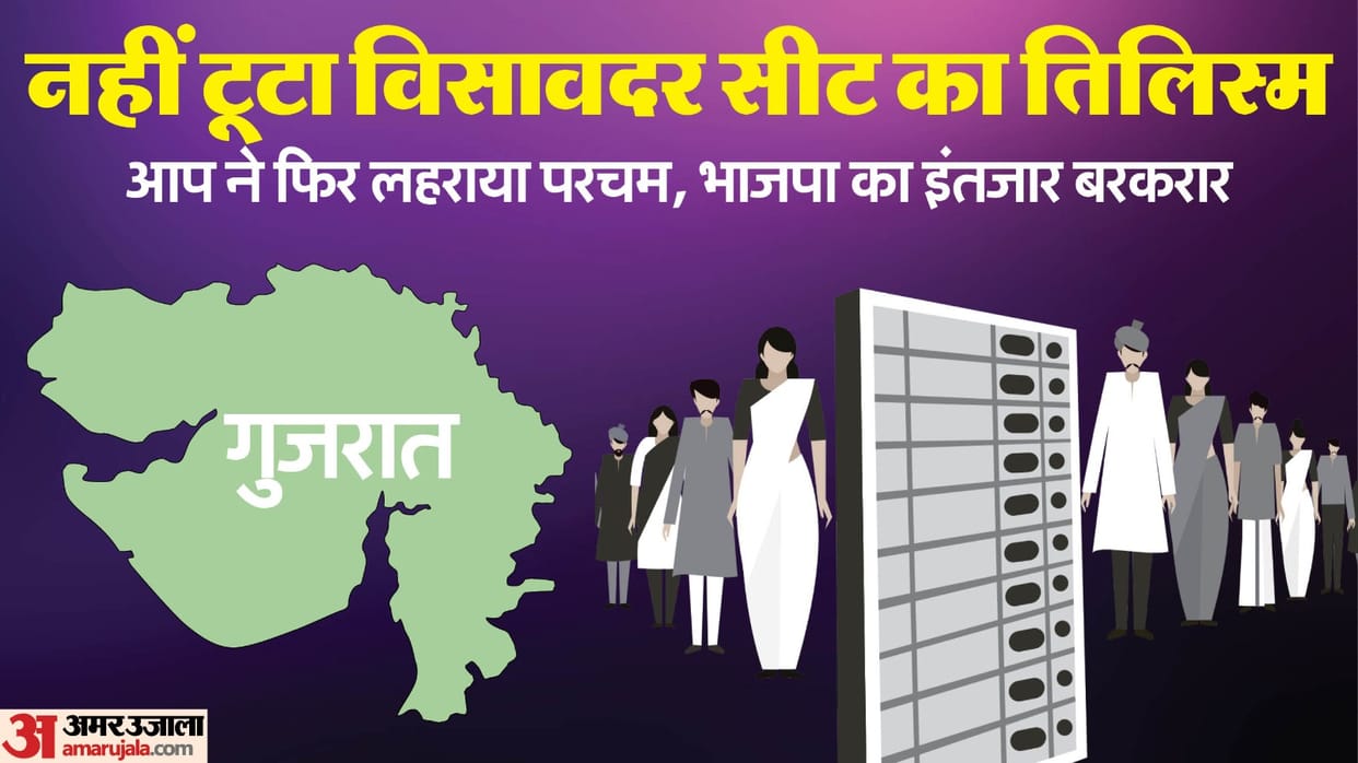 Gujarat bypolls BJP fails to break 18-year Visavadar jinx loses to AAP ruling party retains Kadi