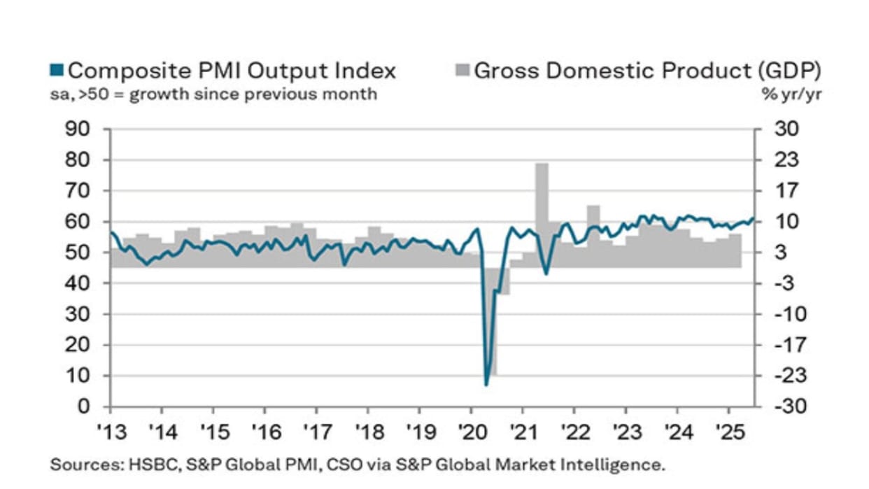 Manufacturing and service sectors gained momentum, figures reached 14-month high