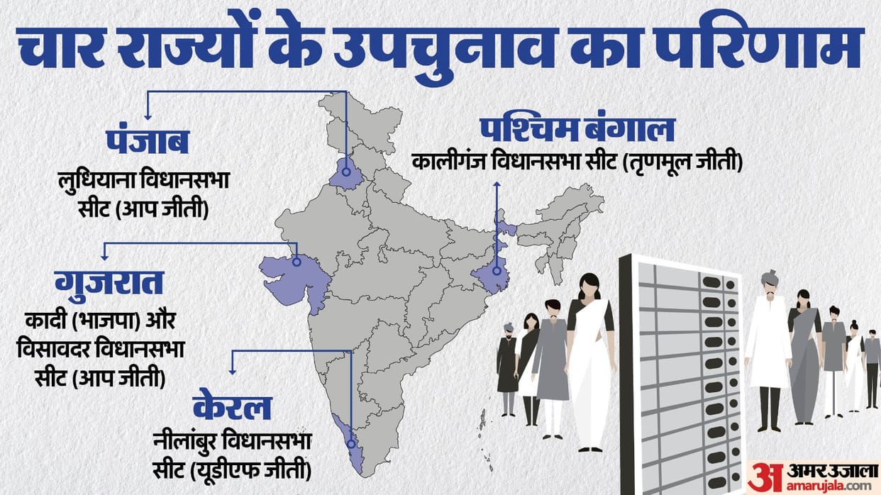 By-elections 2025: AAP won two seats, BJP won one; Congress and Trinamool got one seat each