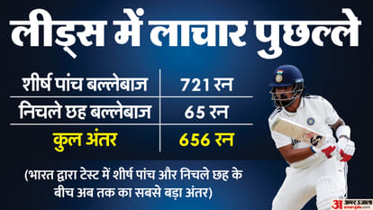 IND vs ENG: 5 reasons for Team India defeat, Other bowlers failed; tail-enders, dropping catches proved costly