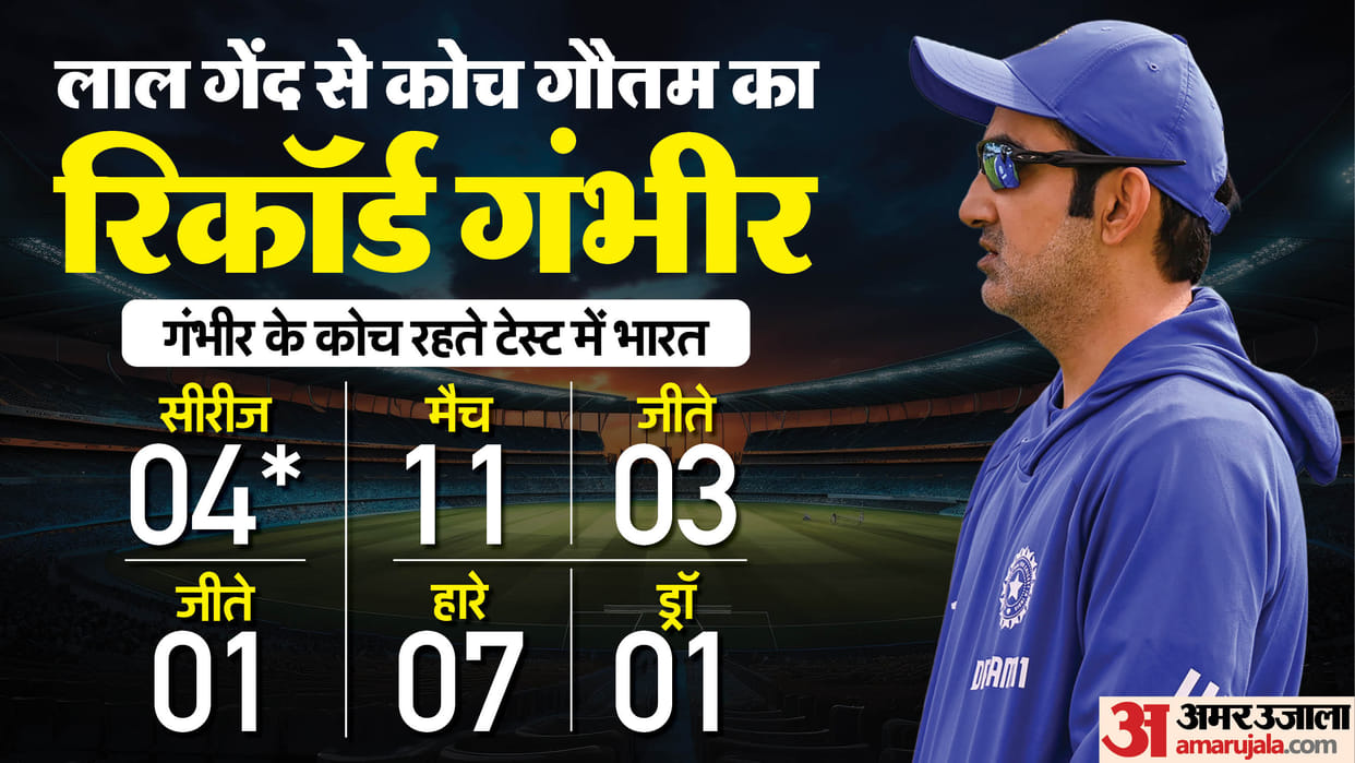 Gautam Gambhir Coaching tenure another defeat in test vs England Clean Sweep at Home vs NZ and BGT loss stats