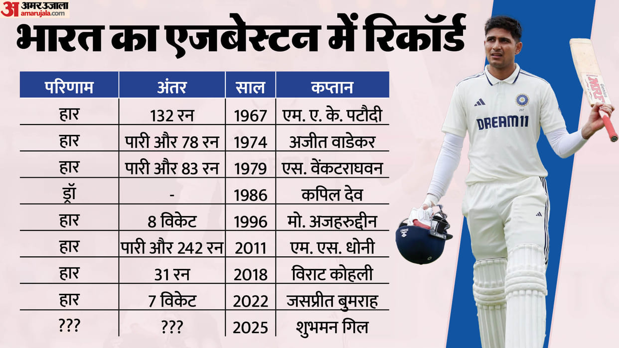 Will Shubman Gill become the first Indian Test captain to lead the side to a win in Edgbaston Birmingham?