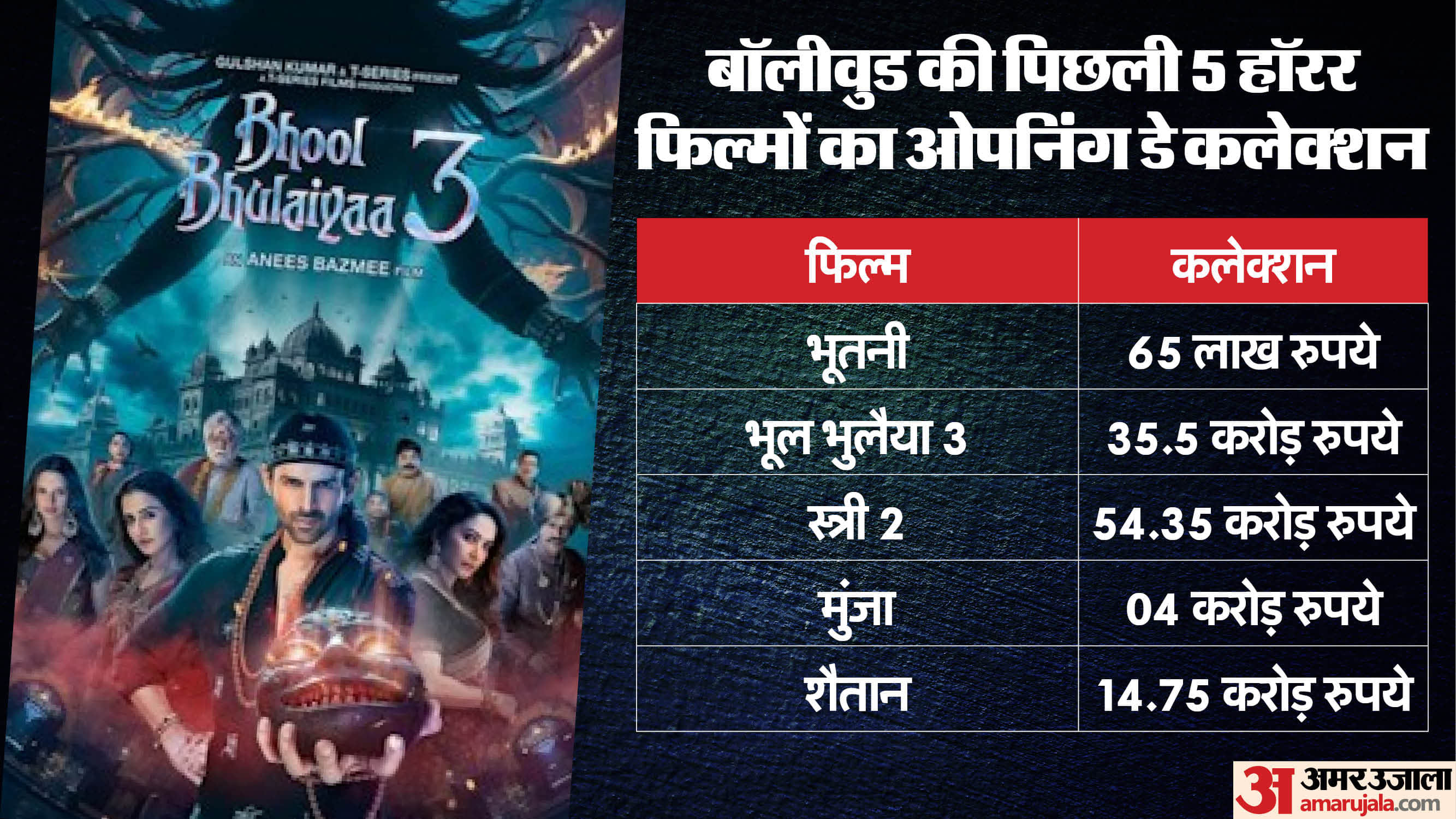 Maa Movie Day 1 Box Office Collection Kajol Ronit Roy Indraneil Sengupta Vishal Furia film opening day earning