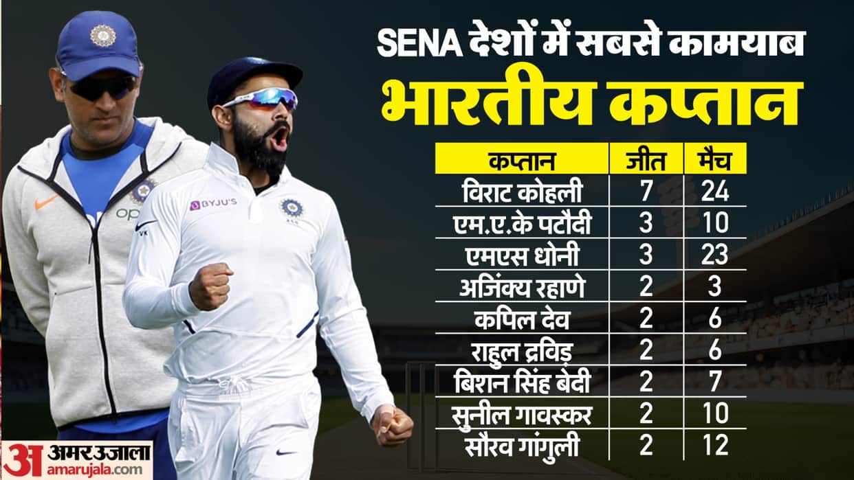 IND vs ENG: Most wins as captain in WTC, Kohli tops in Indians, most successful asian captain in SENA country