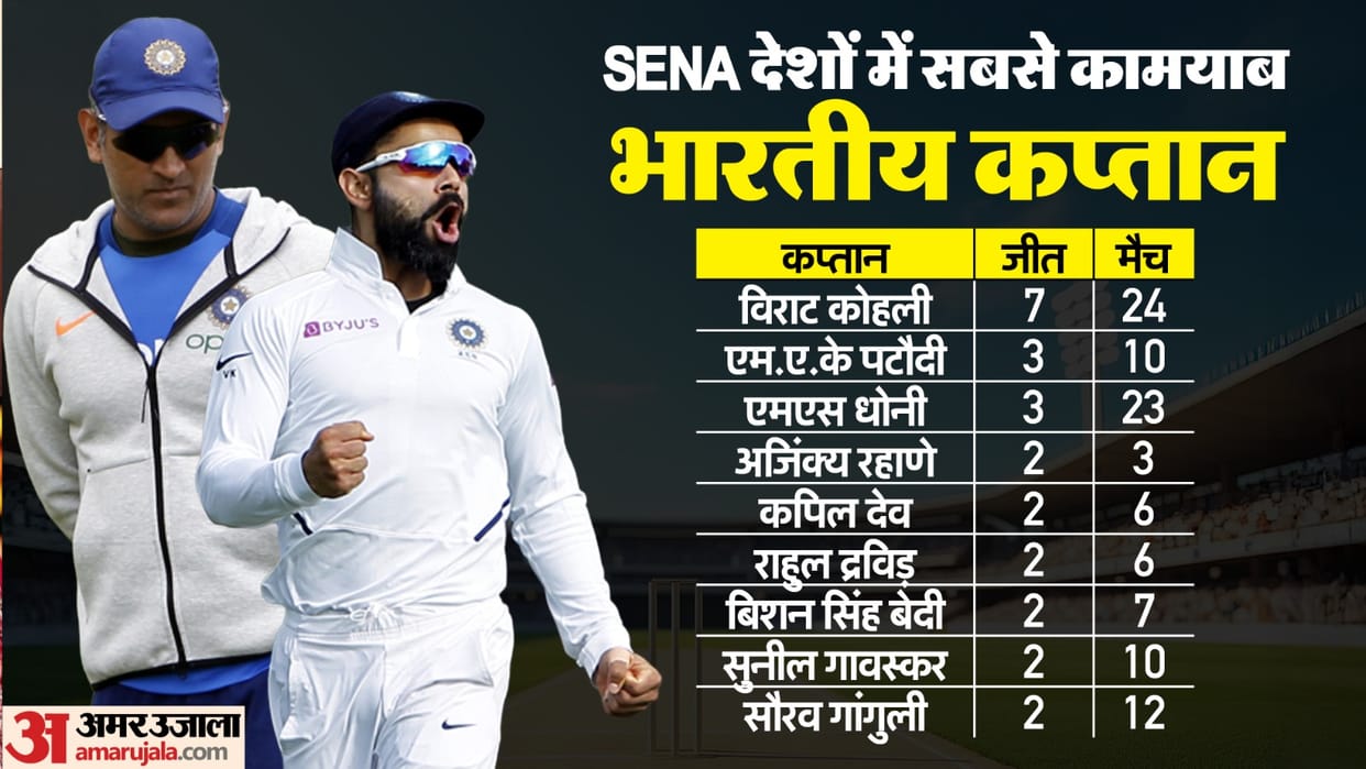 IND vs ENG: Most wins as captain in WTC, Kohli tops in Indians, most successful asian captain in SENA country