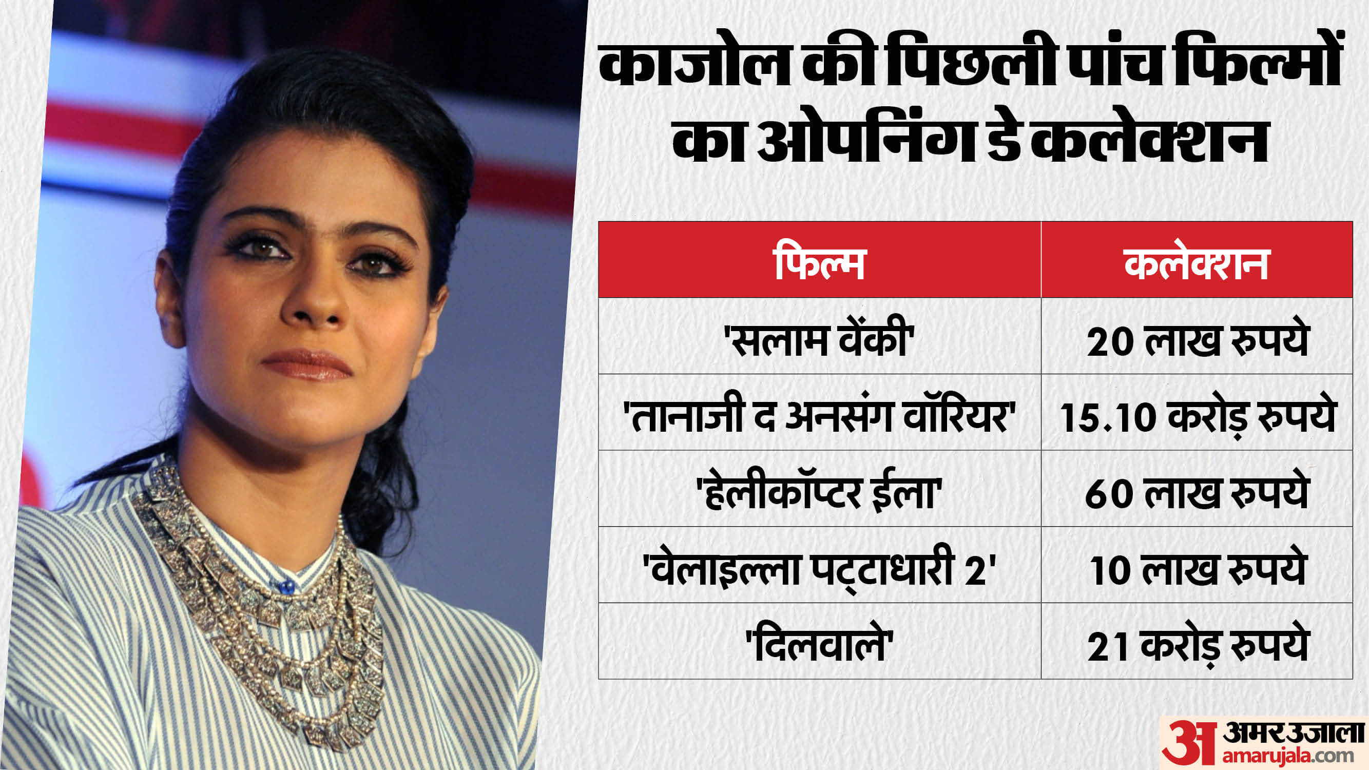 Maa Movie Day 1 Box Office Collection Kajol Ronit Roy Indraneil Sengupta Vishal Furia film opening day earning