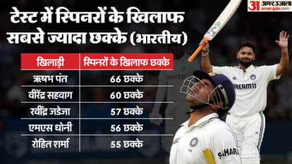 पंत के नाम रिकॉर्ड