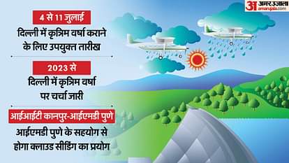 दिल्ली में कृत्रिम वर्षा कराने की तैयारी।