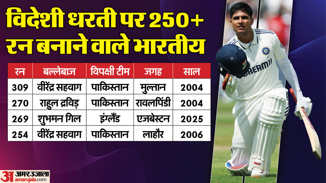 Shubman Gill Test records Highest score for an Indian captain in Tests 250-plus scores for India in away Tests