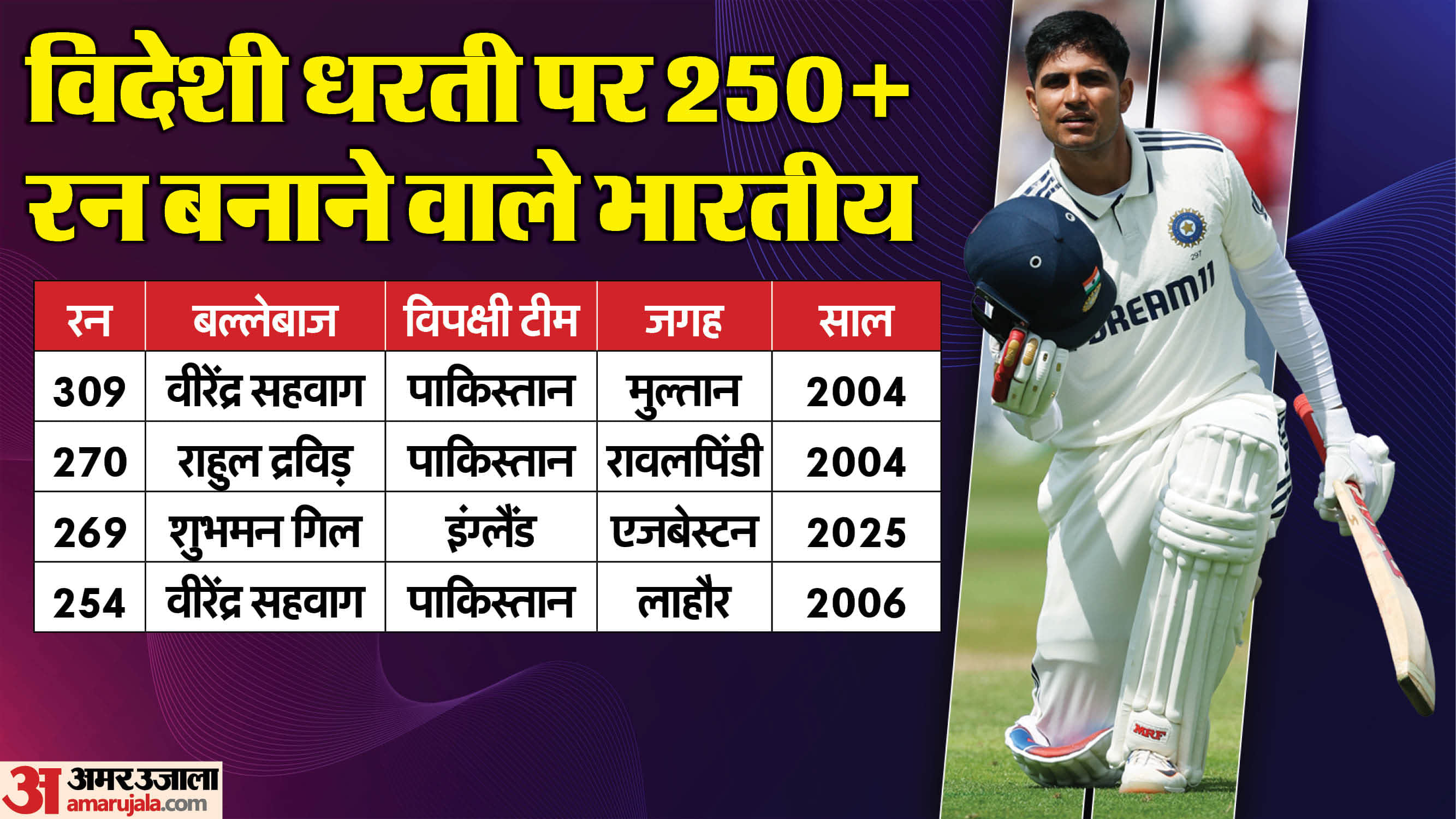 Shubman Gill Test Records in Birmingham: Indian Captain Highest Score to Double Century in Test