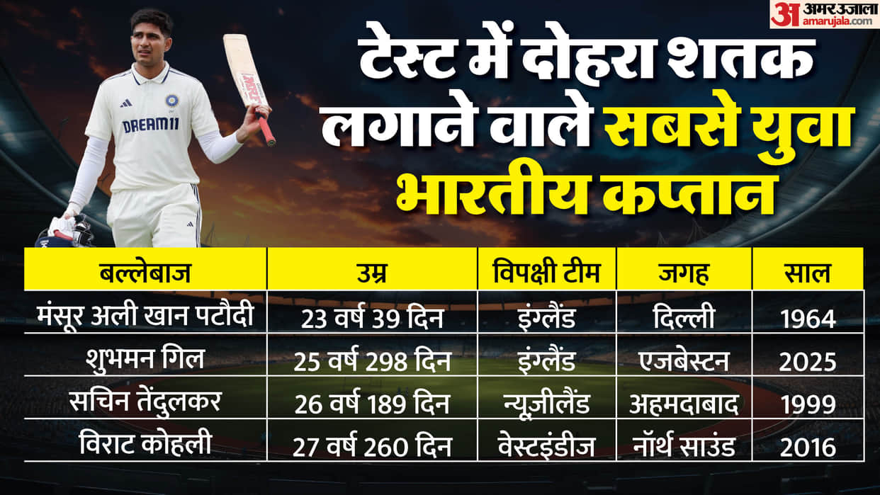 Shubhman Gill second Youngest to score a Test double hundred as India captain India vs England stats
