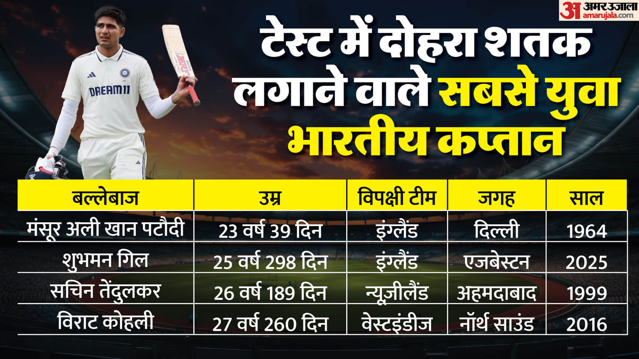 Shubhman Gill second Youngest to score a Test double hundred as India captain India vs England stats