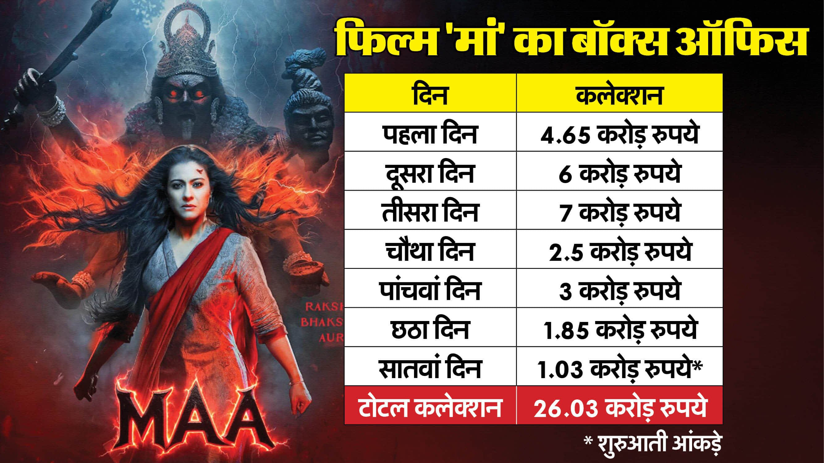 Maa Movie 7 Days Box Office: Kajol Ronit Roy Indraneil Sengupta Kherin Sharma Jitin Gulati Movie Collection