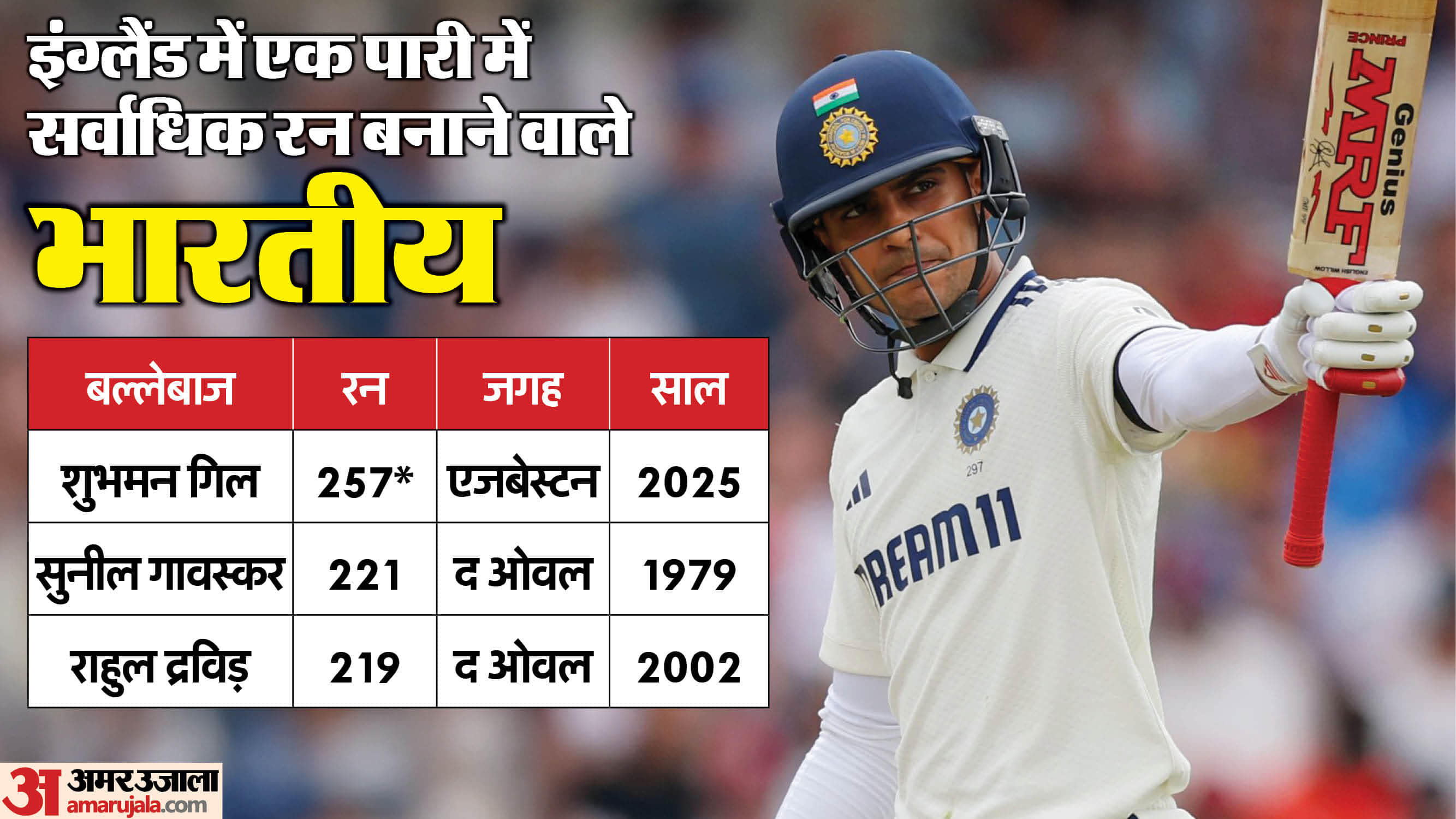 ind vs eng 2nd test 2025 shubman gill hits double century in edgbaston made record in sena country know