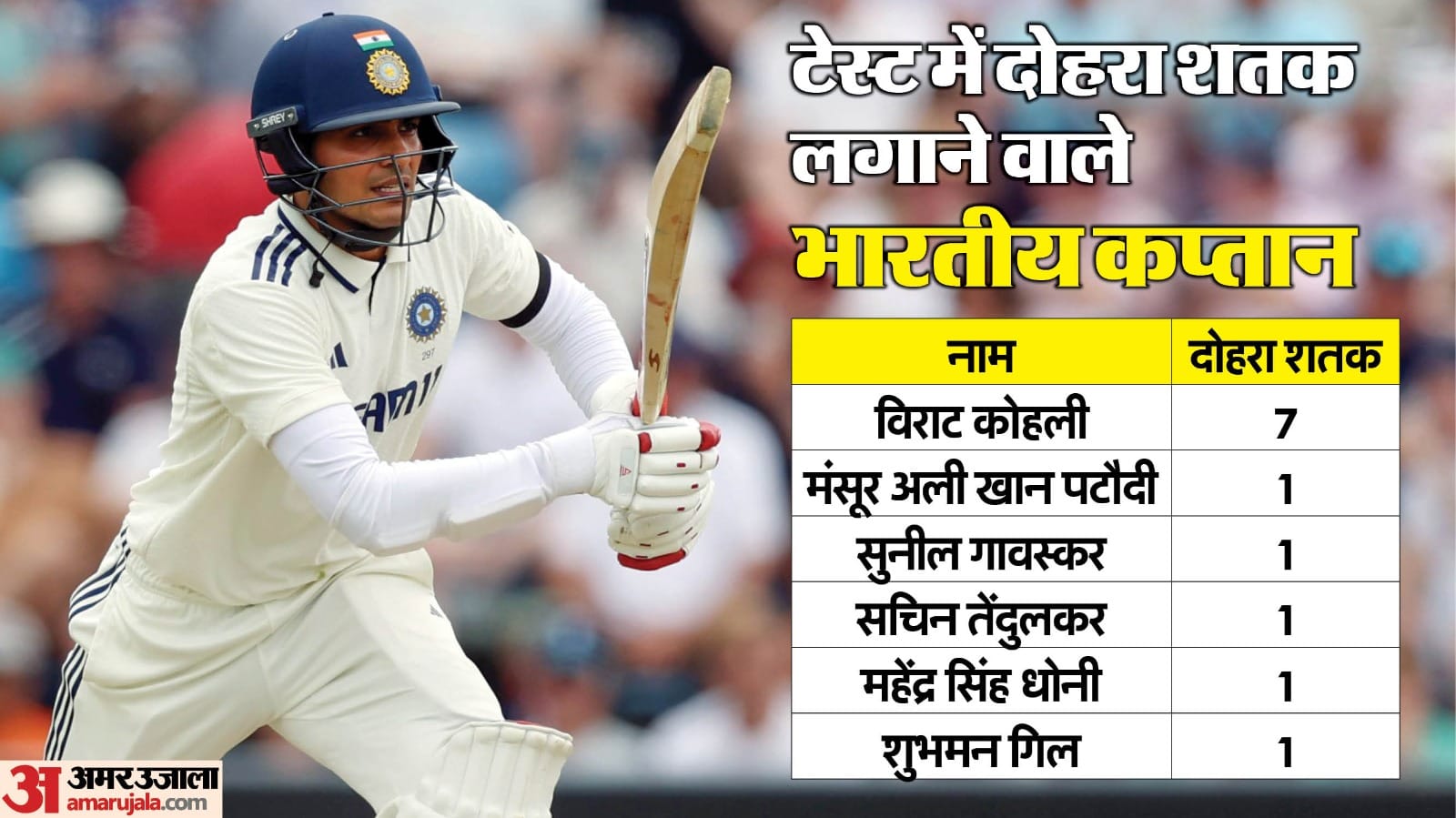 Shubhman Gill second Youngest to score a Test double hundred as India captain India vs England stats