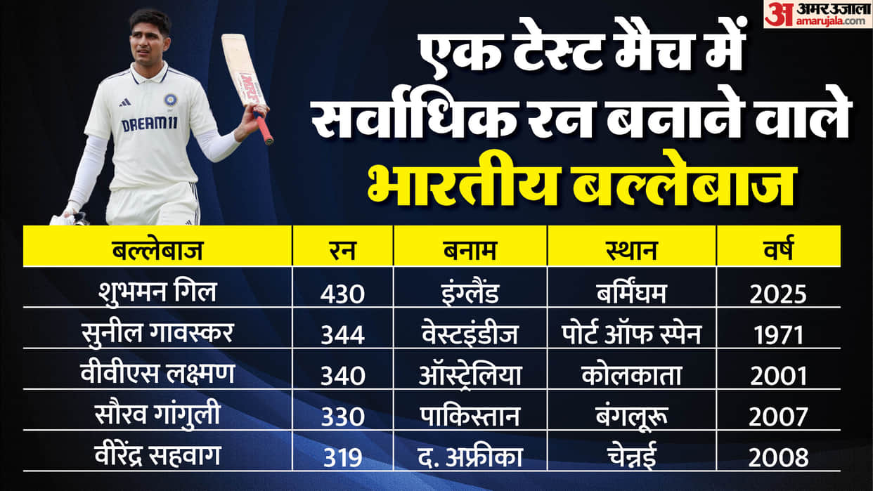 India Test captain Shubman Gill scores most runs by Indian batter in a Test after twin 100s against England