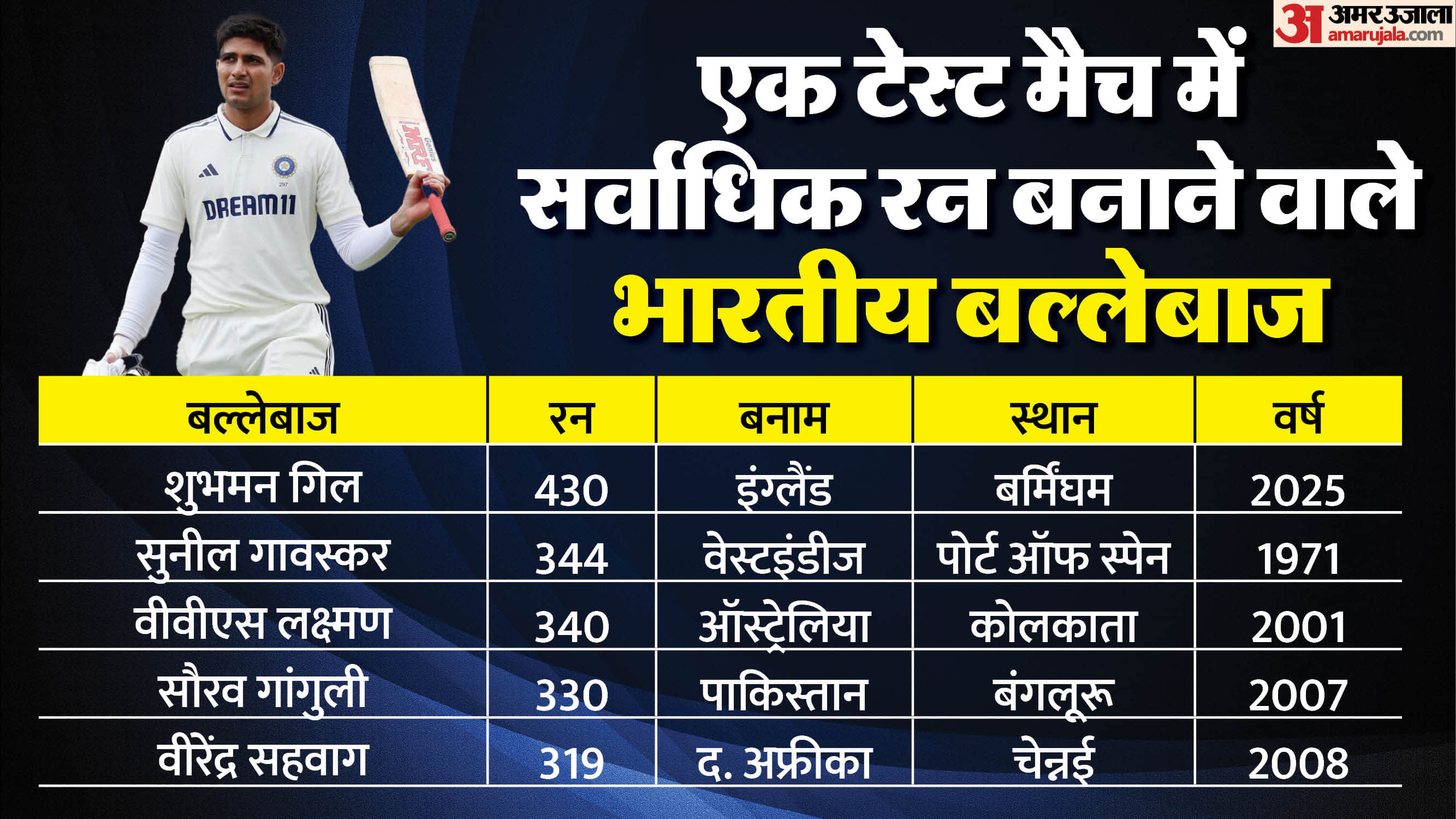 IND vs ENG: 'You deserve it', King Virat Kohli congratulate Prince Shubman Gill on creating history in England