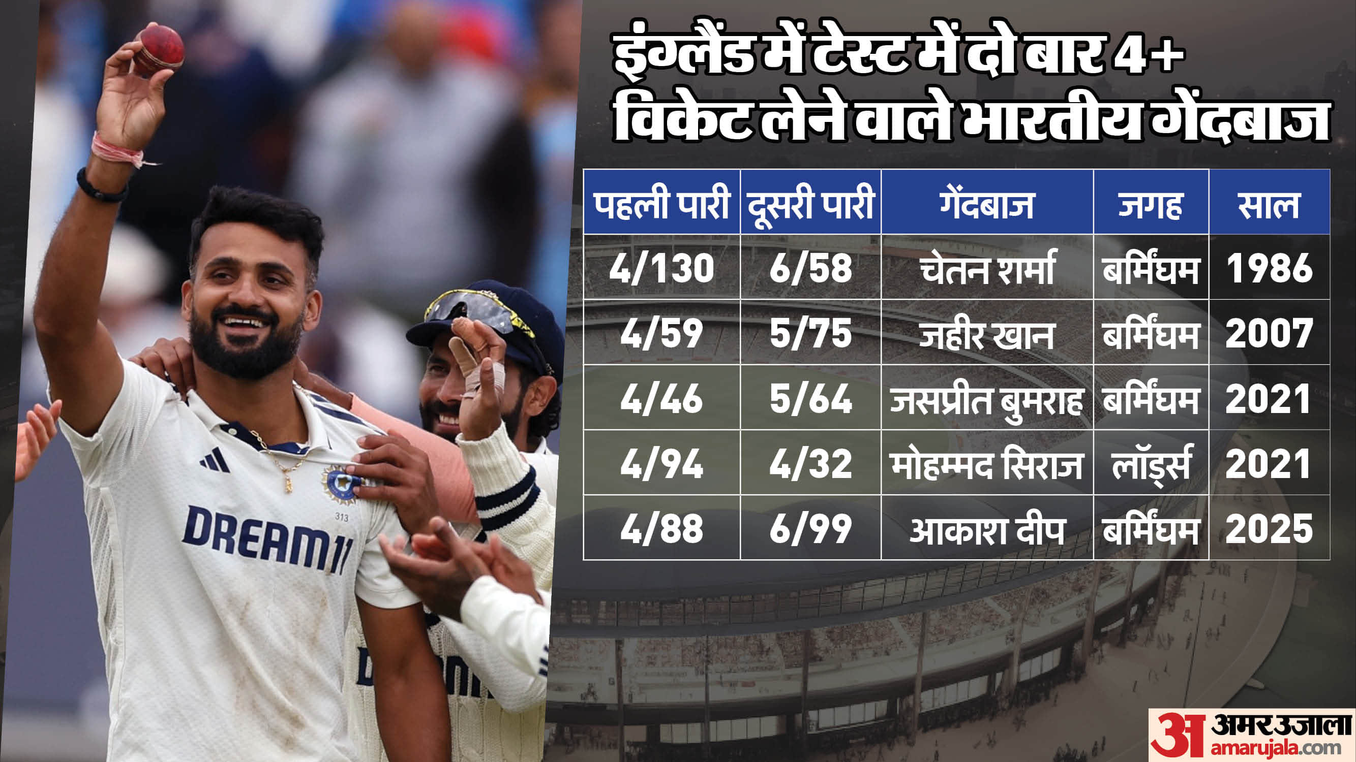 ind vs eng 2nd test 2025 akash deep got 10 wickets slams record in birmingham test know details