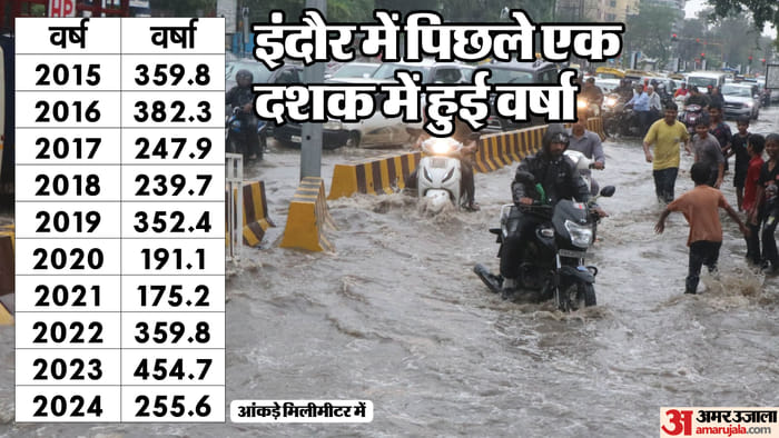 Monsoon will soon be kind to Indore, cyclone became a hindrance, know what the rain figures say in July